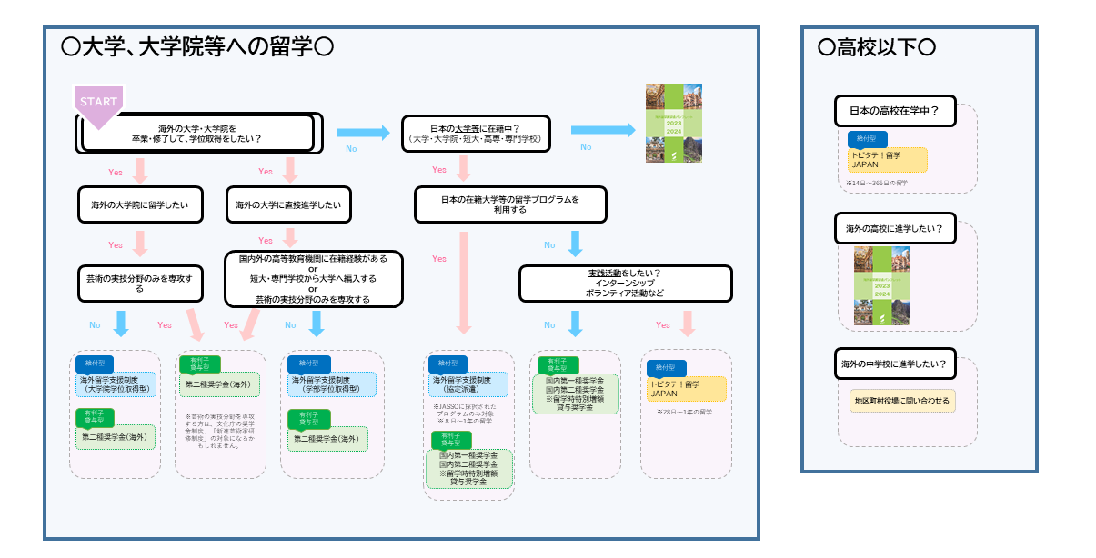 奨学金フローチャート