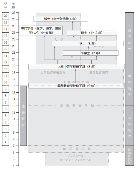 スウェーデン　教育制度図