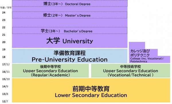 マレーシア　教育制度図