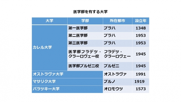 チェコの医学部を有する大学