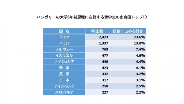 表）ハンガリーの留学生出身国ベスト10