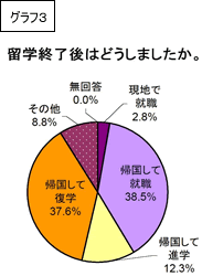 留学終了後の進路グラフ